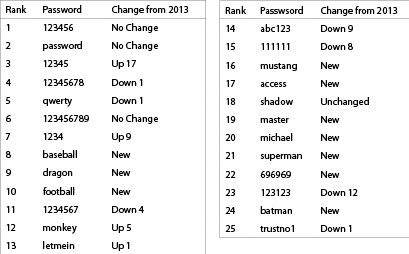 (Source: <a href="http://splashdata.com/splashid/worst-passwords/" target="_blank">http://splashdata.com/splashid/worst-passwords/</a> - short URL: <a href="http://goo.gl/EmRo9A" target="_blank">http://goo.gl/EmRo9A</a>). 